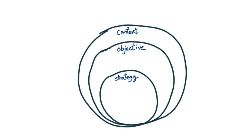 On context, objective and strategy