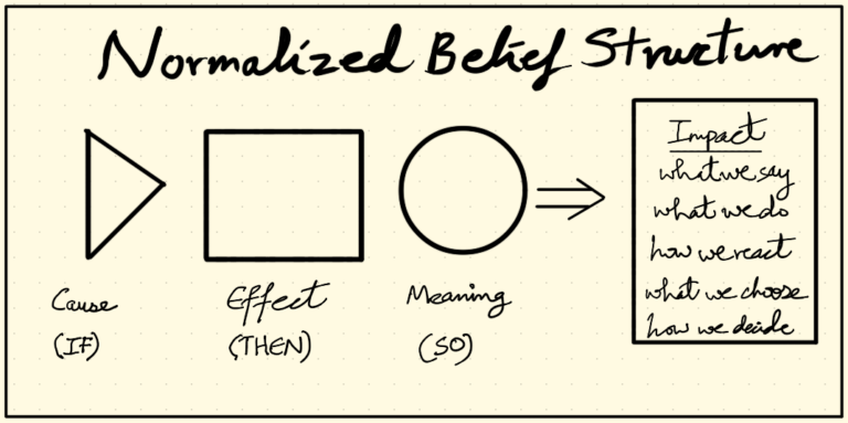 The structure of beliefs!